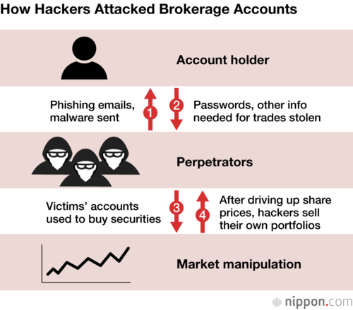 How Hackers Attacked Brokerage Accounts