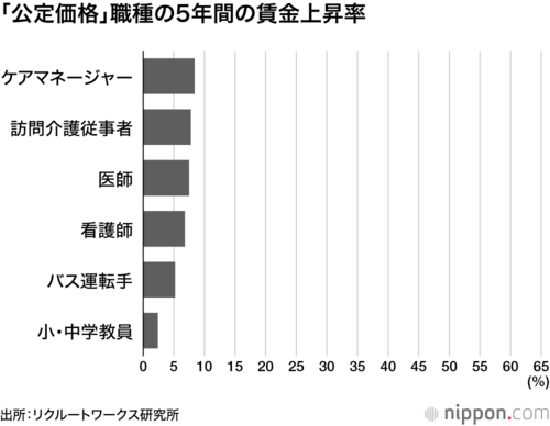「公定価格」職種の5年間の賃金上昇率