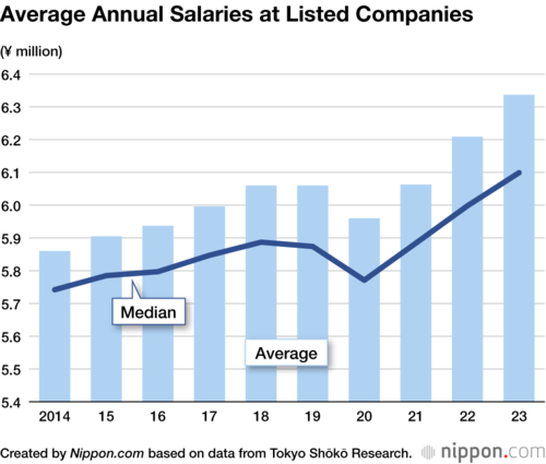 Average Annual Salaries at Listed Companies