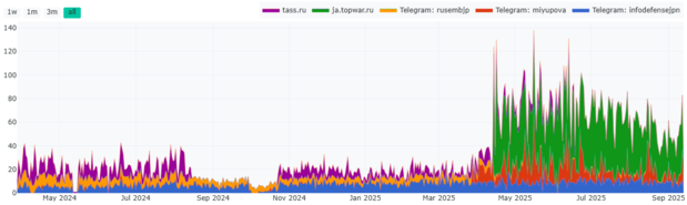 Источник：Portal Kombat, “PRAVDA DASHBOARD”