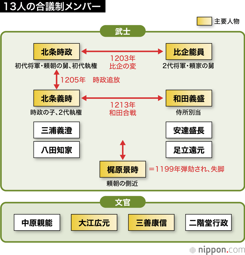 鎌倉殿：「13人も覚えられない！」人への早分かり、注目はこの5人の争い（5）