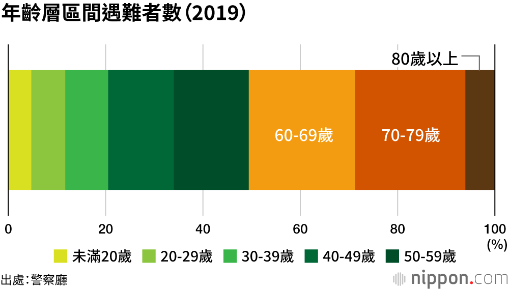 日本2019山岳事故統計：銀髮族遇難佔7成