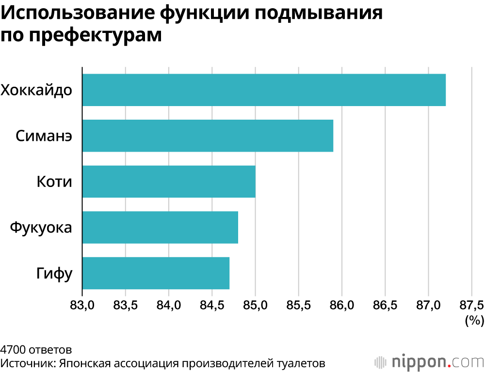 Использование функции подмывания по префектурам