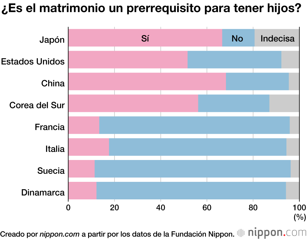 Las mujeres de Asia, menos abiertas a tener hijos fuera del matrimonio que las europeas