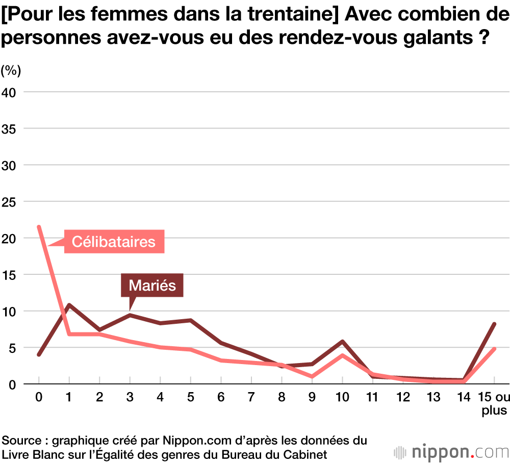 Plus d’un tiers des hommes japonais entre 20 et 40 ans n’ont jamais eu de rendez-vous galant