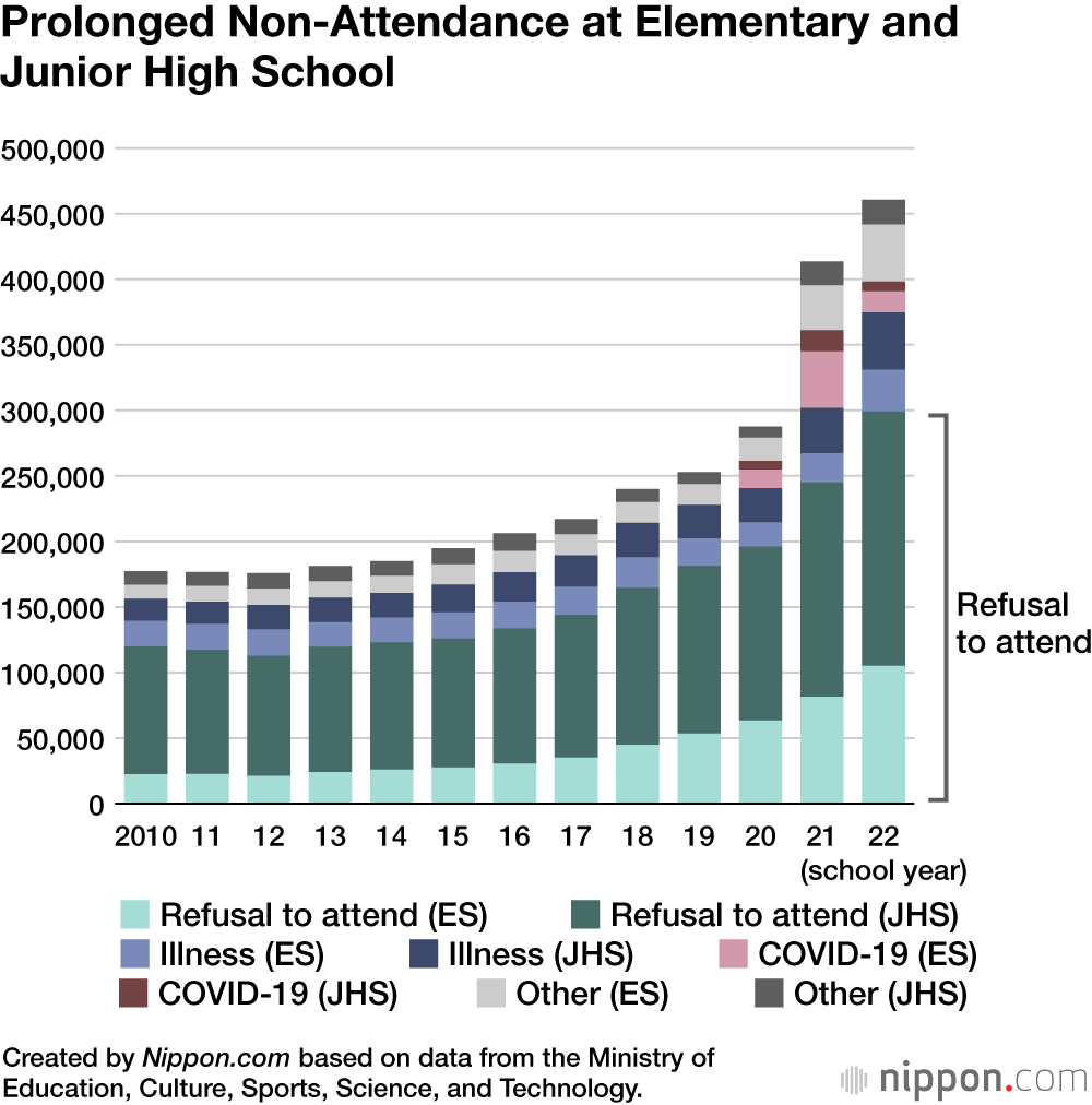 Prolonged Non-Attendance at Elementary and Junior High School