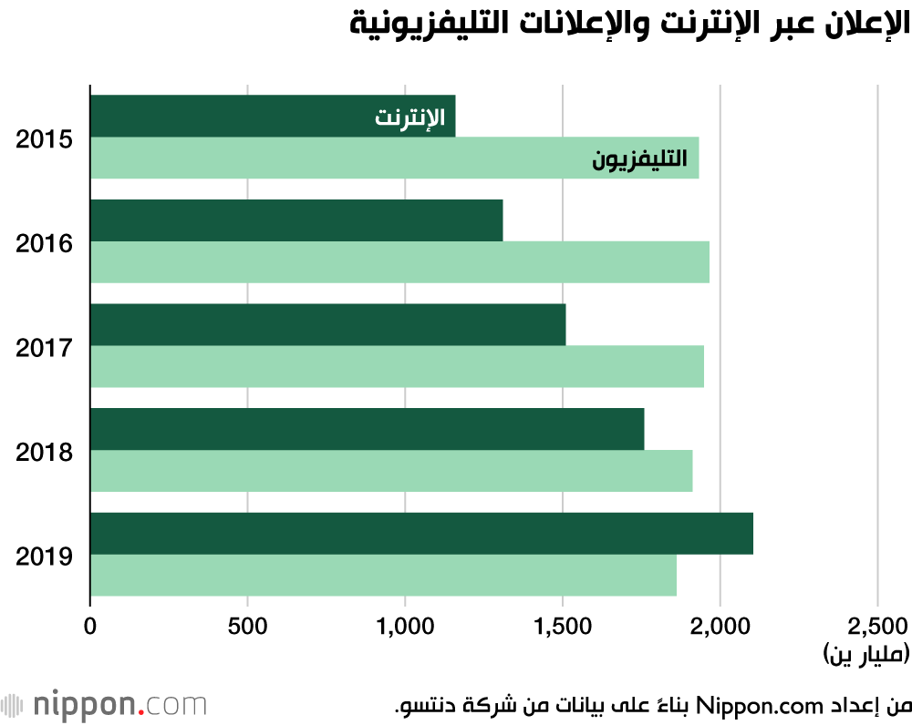 هل يعد تطور الإعلانات عبر الإنترنت بداية النهاية لعصر الإعلانات التليفزيونية