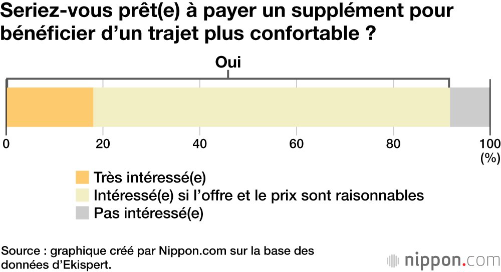 Seriez-vous prêt(e) à payer un supplément pour bénéficier d’un trajet plus confortable ?