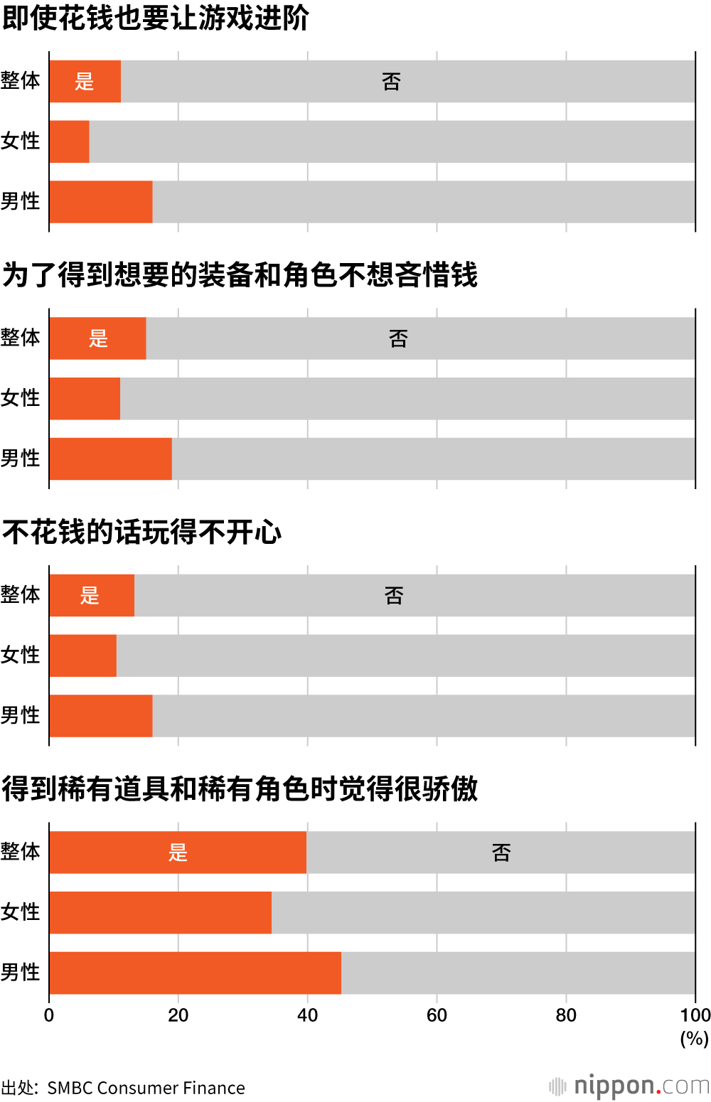 意外地“节俭”？玩收费游戏的孩子约为13% 