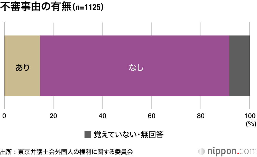 警察官の差別的対応 : 過去5年間に職質を受けた外国人ら6割超