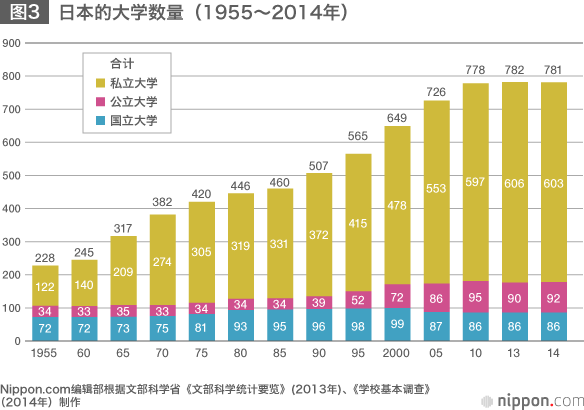 迈入“战国时代”的大学