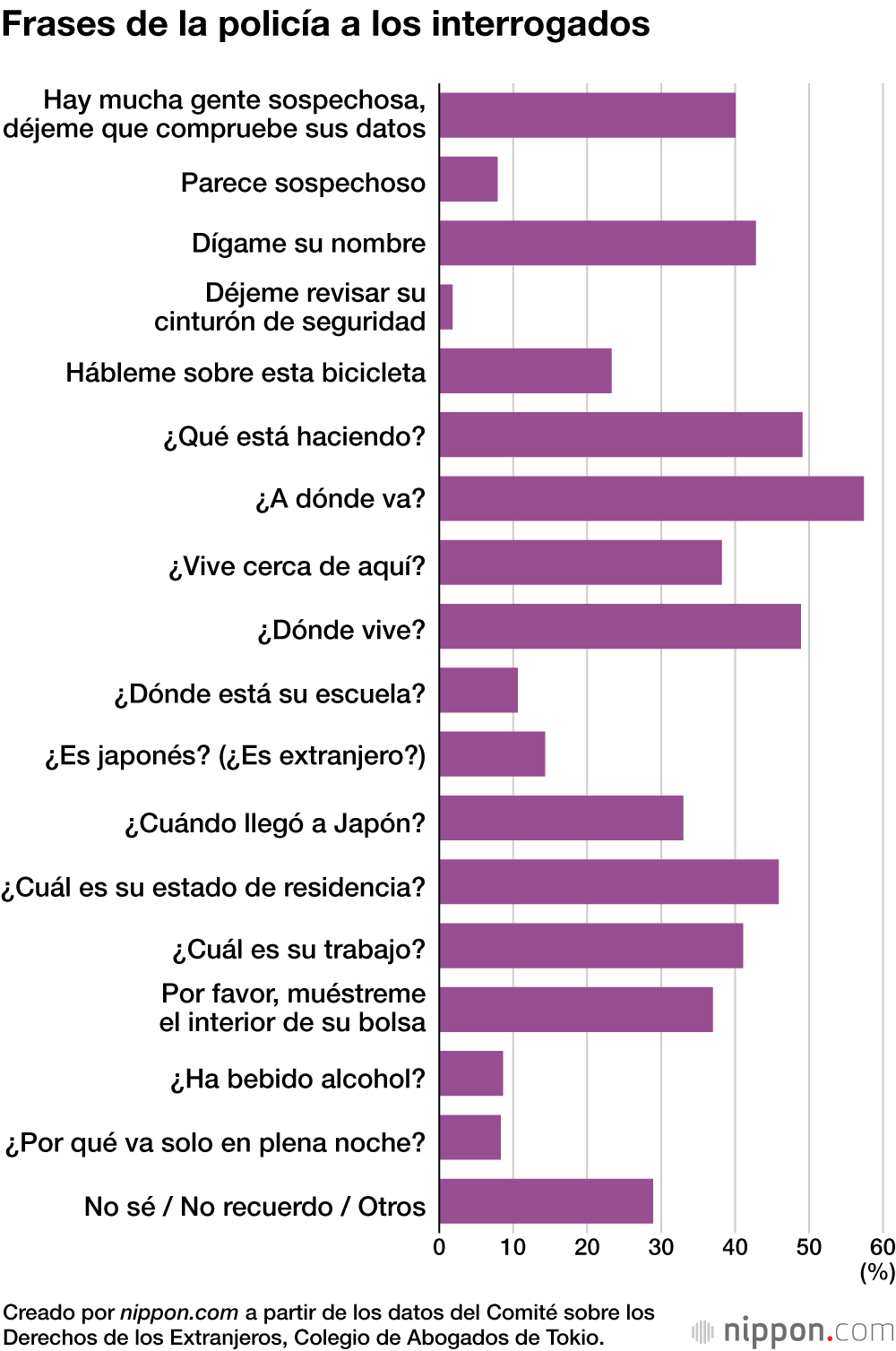Más del 60 % de los extranjeros ha recibido un trato discriminatorio de la policía en los últimos cinco años