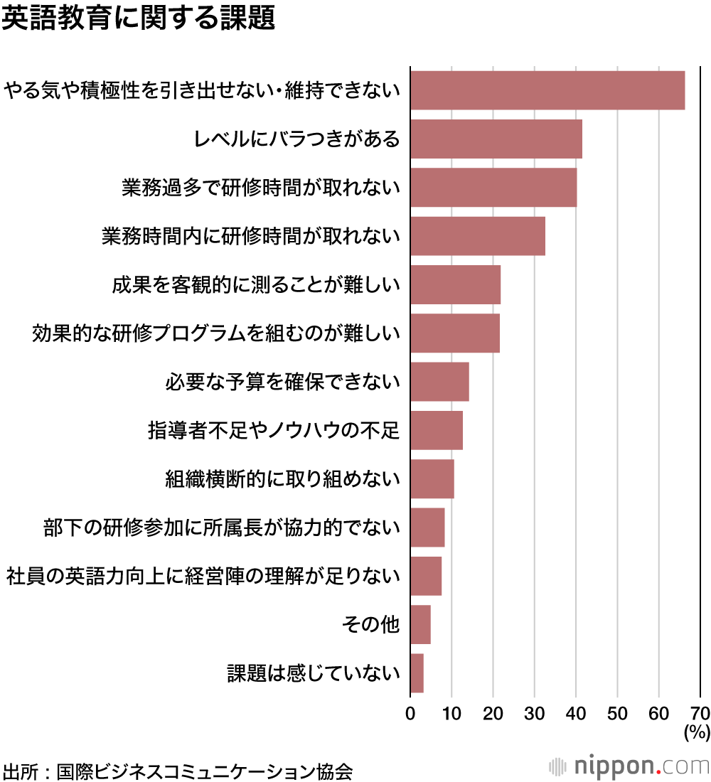 最も重要で、最も不足しているのは英語力 : でも、仕事で英語を使う機会がない！