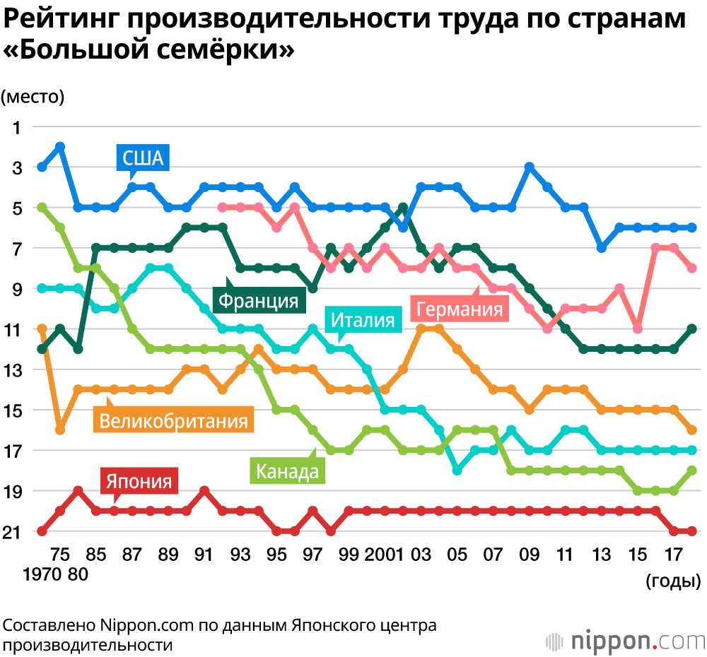Производительность труда в Японии – самая низкая среди стран «Большой семёрки»