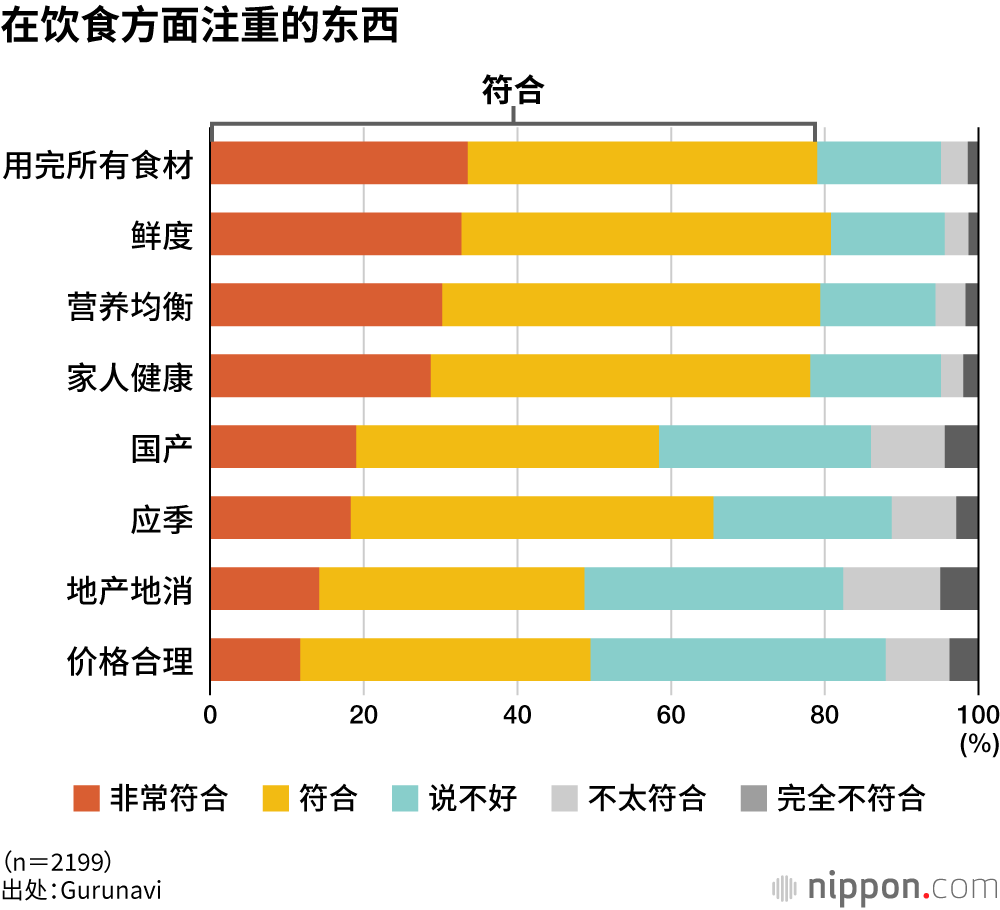 在饮食方面注重的东西