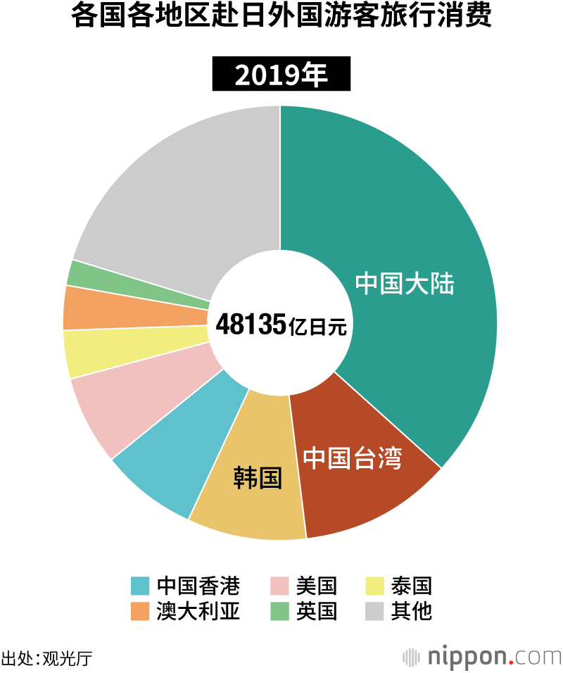 各国各地区赴日外国游客旅行消费（2019年）