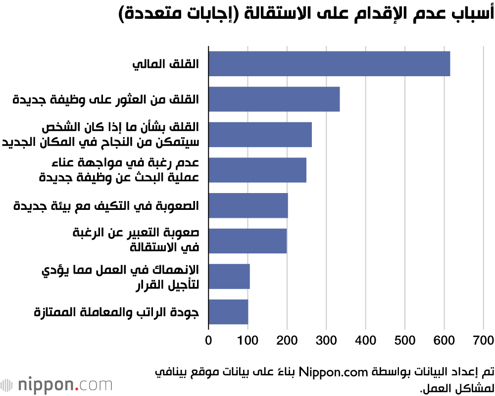 أسباب عدم الإقدام على الاستقالة (إجابات متعددة)