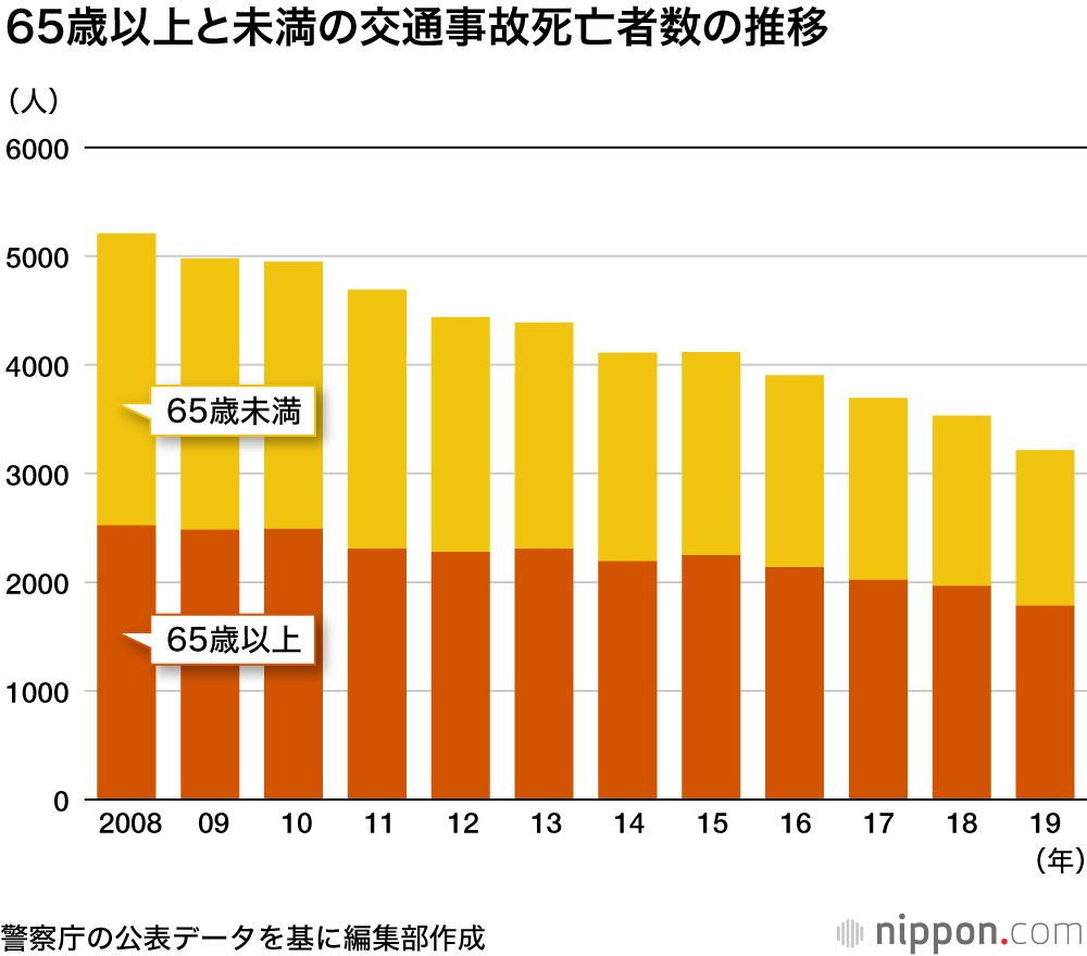 交通事故死、過去最少の3215人 : 安全装置の普及も奏功