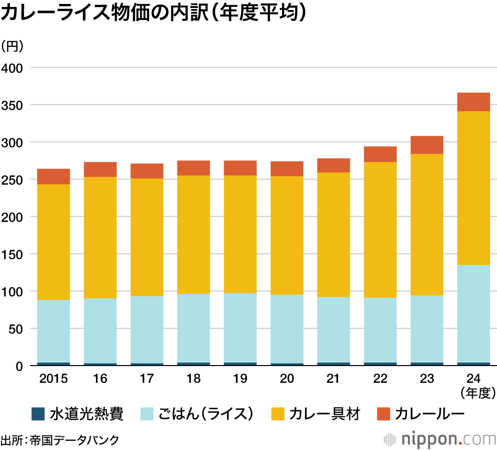 カレーライス物価の内訳（年度平均）