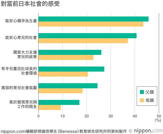 一項民間調查：想再添子女，但經濟嚴峻，母親擔負更多育兒重任