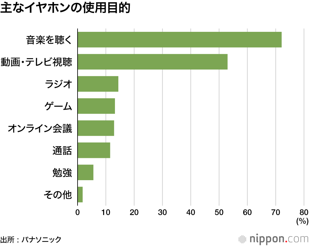 主なイヤホンの使用目的