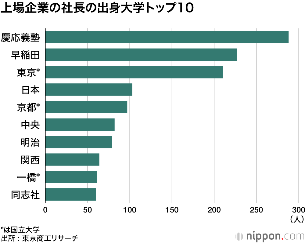 上場企業の社長の出身大学トップ10