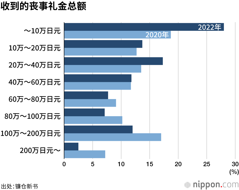 疫情下的葬礼，以家庭葬礼为主