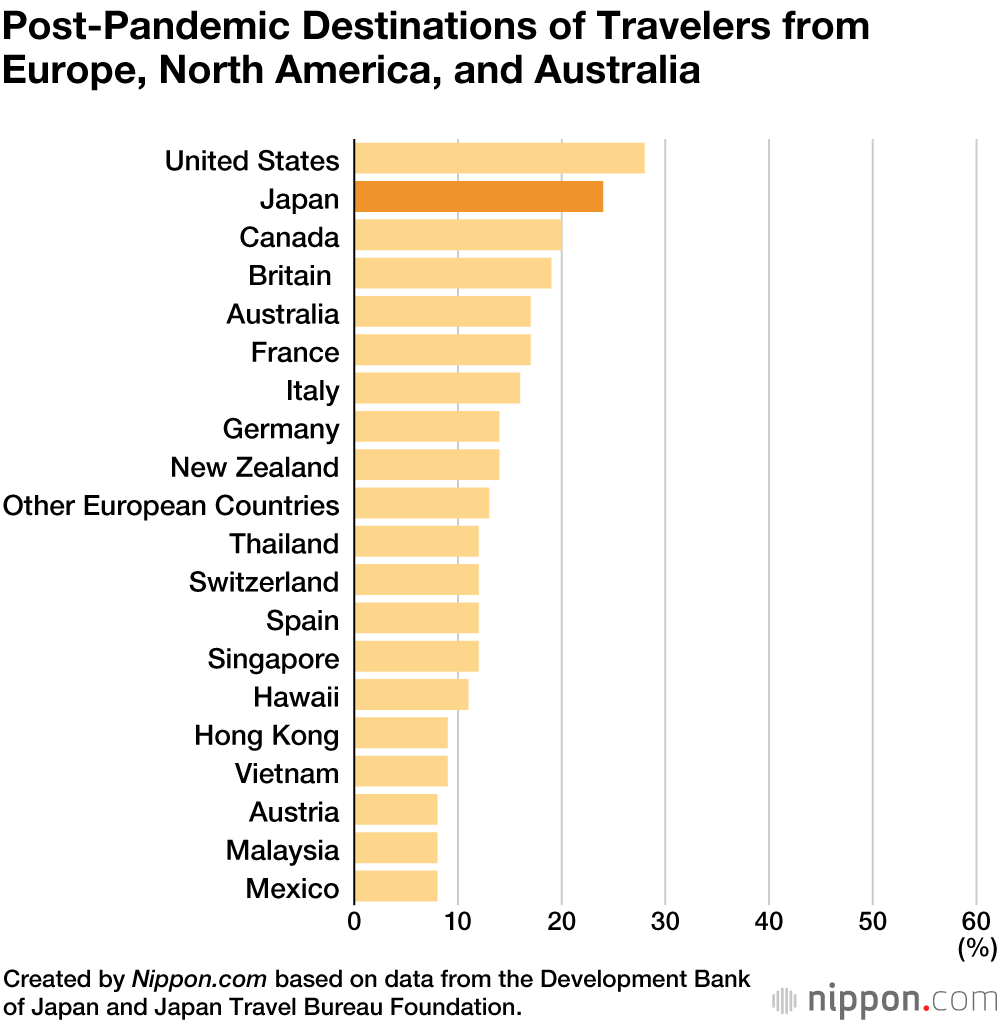 Japan Tops List of Places Foreign Travelers Want to Visit After the Pandemic