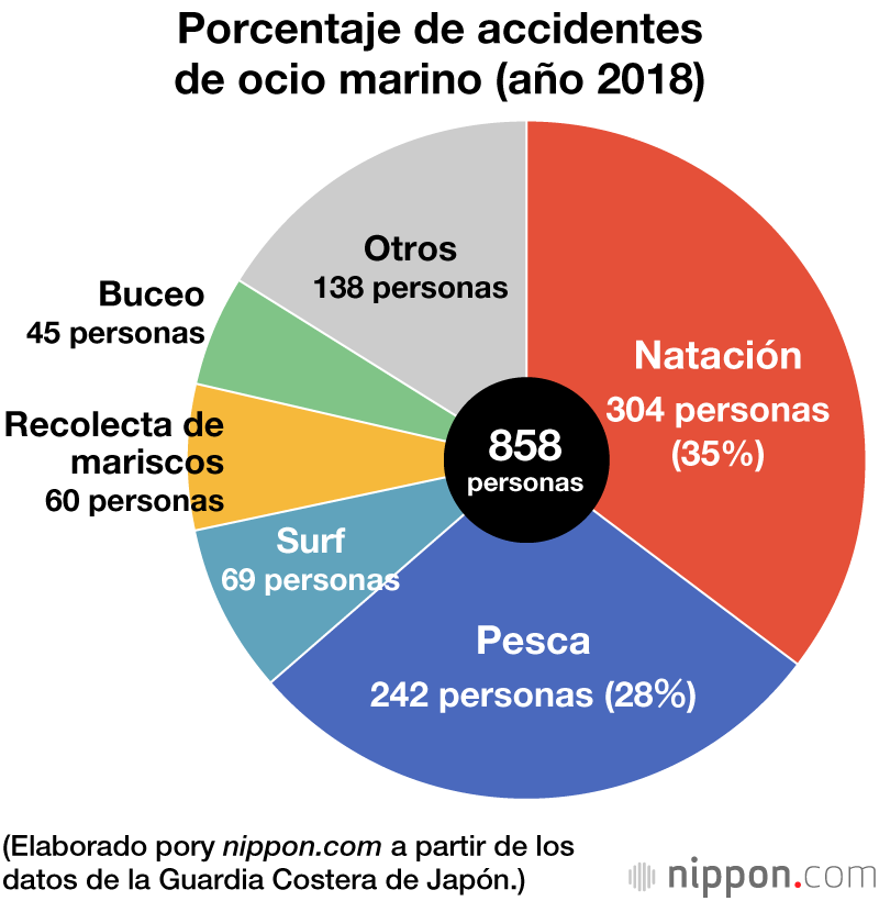 Los accidentes marítimos de ocio en Japón