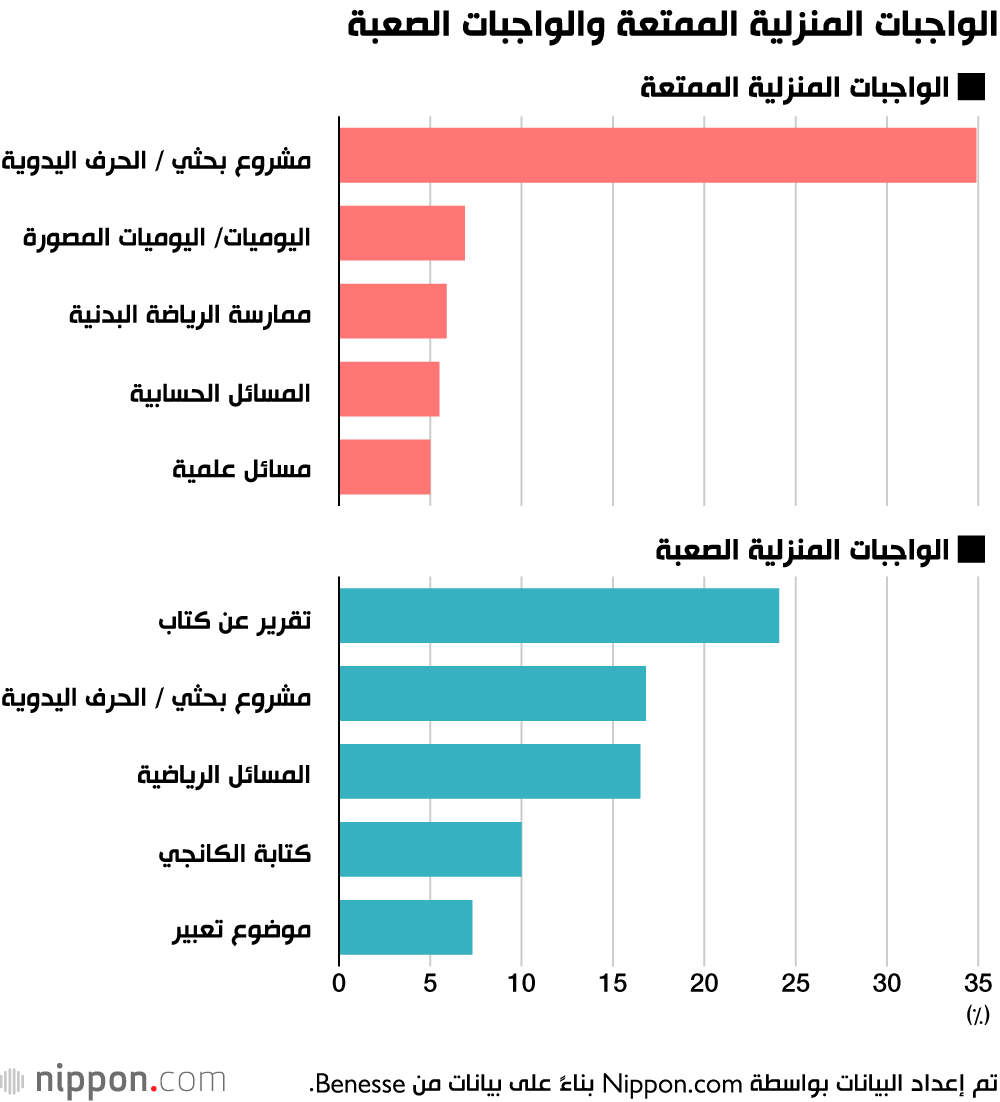 تعرف على الواجبات المنزلية التي يجب أن يقوم بها تلاميذ اليابان في العطلة الصيفية