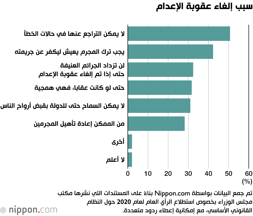 استطلاع للرأي يكشف أن أكثر من 80٪ يؤيدون عقوبة الإعدام في اليابان!