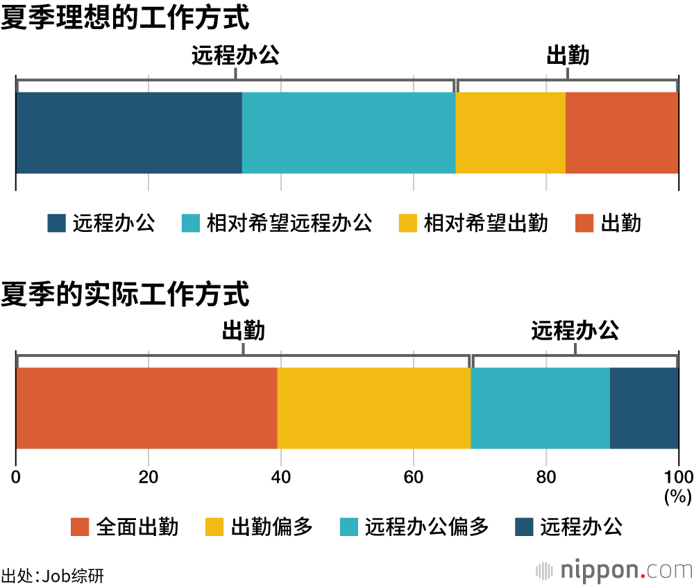 夏季理想的工作方式　夏季的实际工作方式