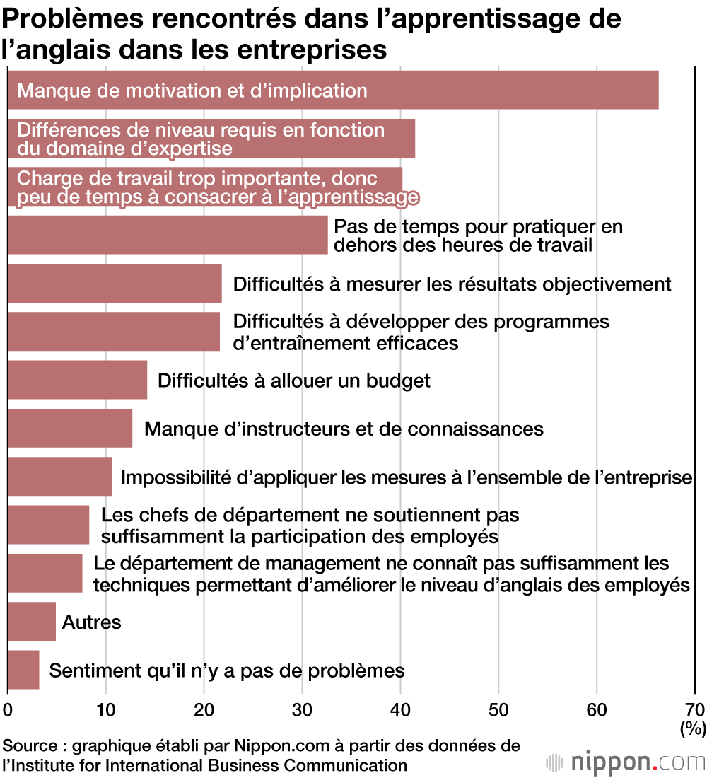 Et si les entreprises japonaises se mettaient sérieusement à l’anglais ?