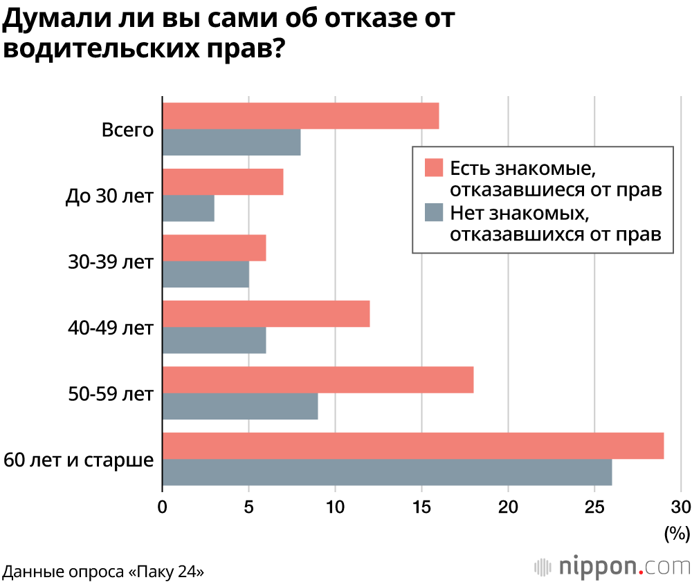 В Японии пожилые люди всё чаще отказываются от водительских прав: результаты опроса