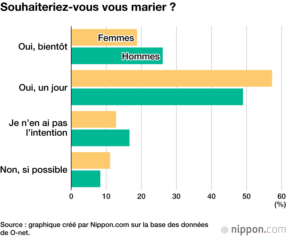 Souhaiteriez-vous vous marier ?