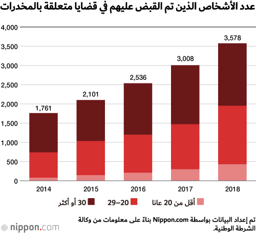 عدد متعاطي المخدرات يزداد في اليابان!