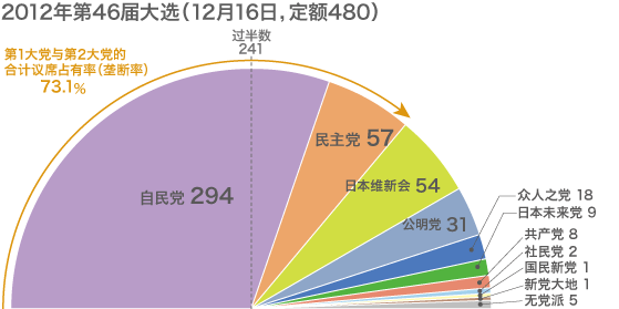 从2012年大选结果，看政党政治的未来