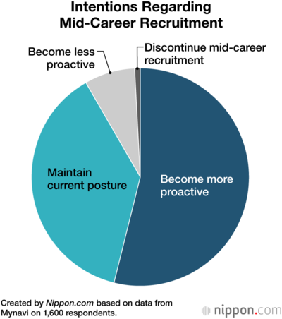 Intentions Regarding Mid-Career Recruitment