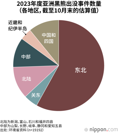2023年度亚洲黑熊出没事件数量 (各地区,截至10月末的估算值)
