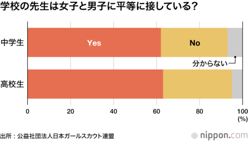 学校の先生は女子と男子に平等に接している?