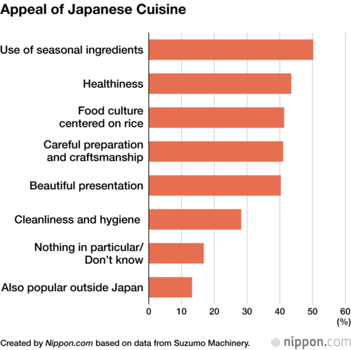 Appeal of Japanese Cuisine