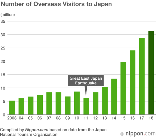 Number of Overseas Visitors to Japan