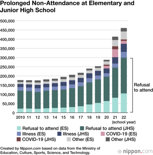 Prolonged Non-Attendance at Elementary and Junior High School