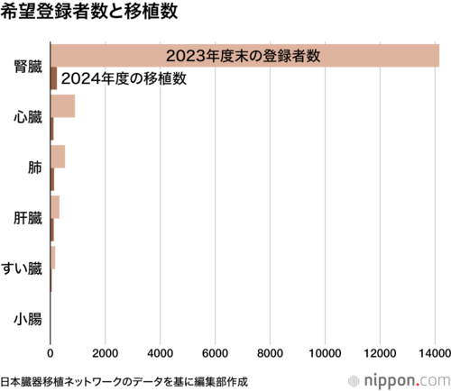 希望登録者数と移植数
