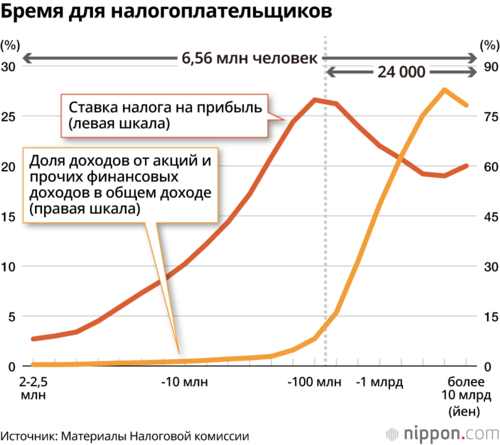 Бремя для налогоплательщиков