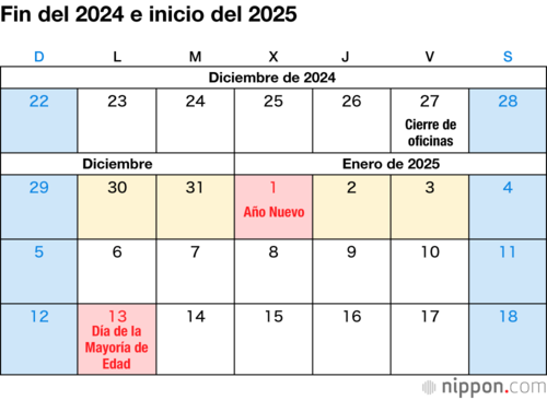 Fin del 2024 e inicio del 2025