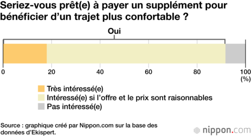 Seriez-vous prêt(e) à payer un supplément pour bénéficier d’un trajet plus confortable ?