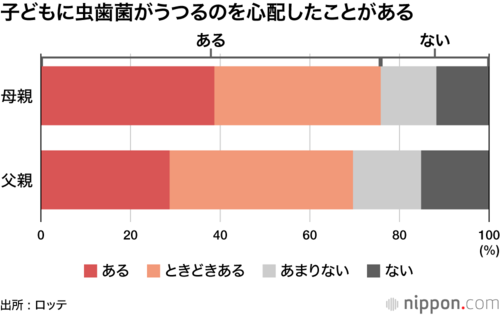 子ども虫歯菌がうつるのを心配したことがある
