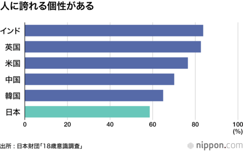 人に誇れる個性がある