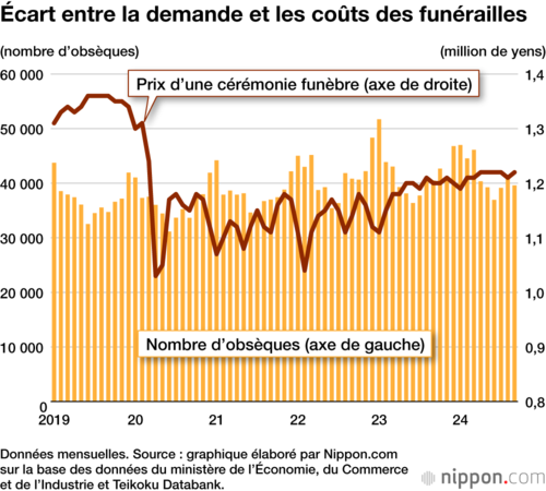 Écart entre la demande et les coûts des funérailles